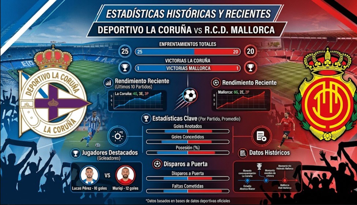Estadísticas de Deportivo La Coruña contra R.C.D. Mallorca